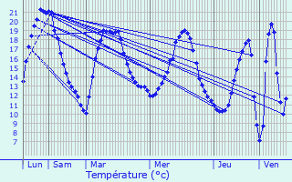 Graphique des tempratures prvues pour Saint-Jean-sur-Mayenne