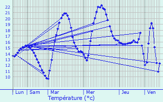 Graphique des tempratures prvues pour Gaur