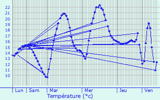 Graphique des tempratures prvues pour Vallesvilles