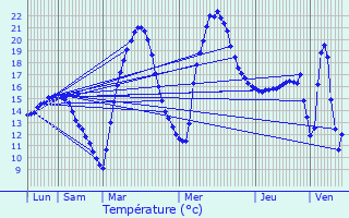 Graphique des tempratures prvues pour Lguevin