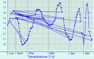 Graphique des tempratures prvues pour Aulnay-sur-Mauldre