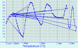 Graphique des tempratures prvues pour Pont-du-Casse