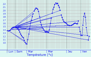 Graphique des tempratures prvues pour Maurens