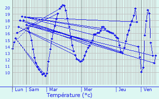 Graphique des tempratures prvues pour Saint-Maigrin