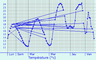 Graphique des tempratures prvues pour Sor