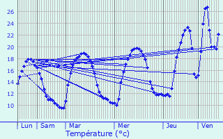 Graphique des tempratures prvues pour Aullne