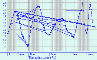 Graphique des tempratures prvues pour Bitschhoffen