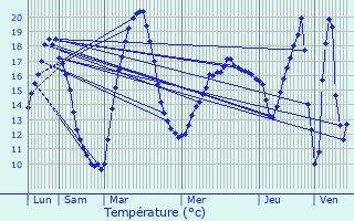 Graphique des tempratures prvues pour Mortiers