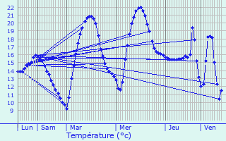 Graphique des tempratures prvues pour Graulhet