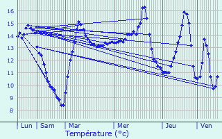 Graphique des tempratures prvues pour Perwez