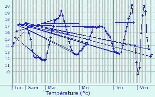 Graphique des tempratures prvues pour Marsais