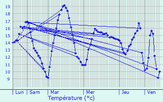 Graphique des tempratures prvues pour Cusset