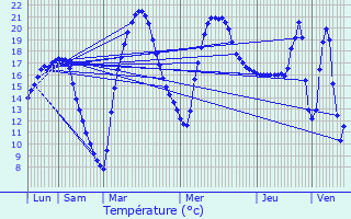 Graphique des tempratures prvues pour Bo