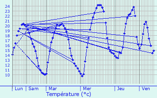 Graphique des tempratures prvues pour Montjaux