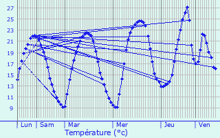 Graphique des tempratures prvues pour Asprires