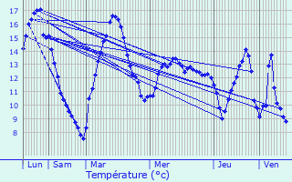 Graphique des tempratures prvues pour Saint-tienne-ls-Remiremont