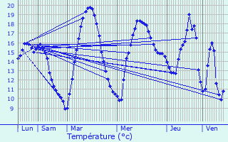 Graphique des tempratures prvues pour Sury-le-Comtal
