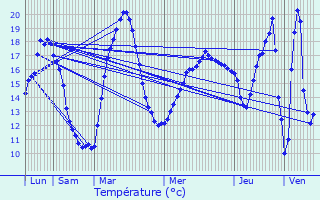 Graphique des tempratures prvues pour Nieul-le-Virouil