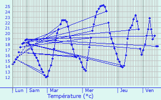 Graphique des tempratures prvues pour Charvieu-Chavagneux