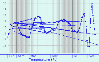 Graphique des tempratures prvues pour Saint-Froult