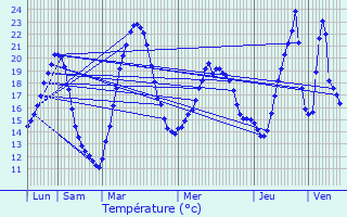 Graphique des tempratures prvues pour Stattmatten