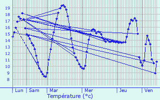 Graphique des tempratures prvues pour Saint-Julien-en-Genevois