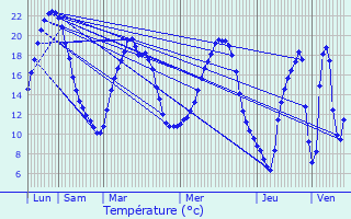 Graphique des tempratures prvues pour Pluvigner