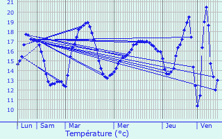 Graphique des tempratures prvues pour Corme-cluse