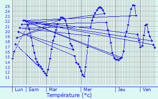 Graphique des tempratures prvues pour Couzou