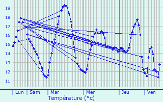 Graphique des tempratures prvues pour Massongy