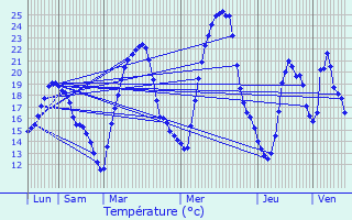Graphique des tempratures prvues pour Lurcy