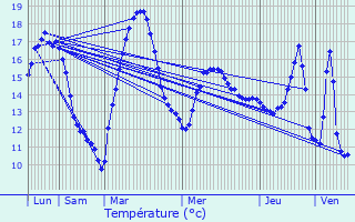 Graphique des tempratures prvues pour Besanon