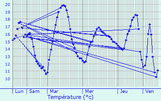 Graphique des tempratures prvues pour Montluel