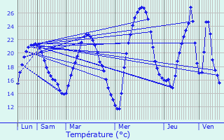 Graphique des tempratures prvues pour Bdeille