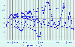 Graphique des tempratures prvues pour Aureilhan