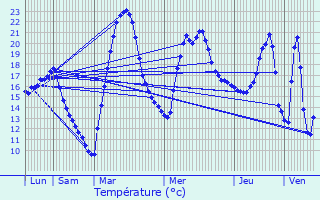 Graphique des tempratures prvues pour Saint-Jean-de-Buges