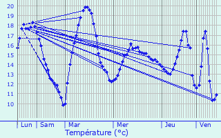 Graphique des tempratures prvues pour Auxonne