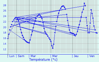 Graphique des tempratures prvues pour Quint-Fonsegrives