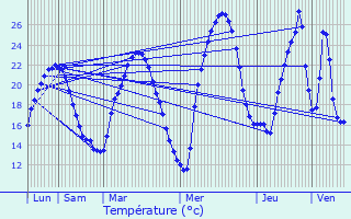 Graphique des tempratures prvues pour Sabarat