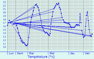 Graphique des tempratures prvues pour Vieussan