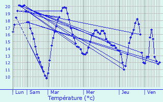 Graphique des tempratures prvues pour Eschau