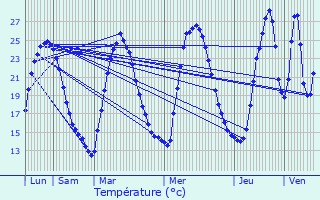 Graphique des tempratures prvues pour Ventabren