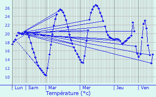 Graphique des tempratures prvues pour Lignan-sur-Orb