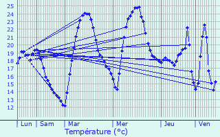 Graphique des tempratures prvues pour Margon