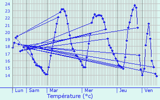 Graphique des tempratures prvues pour Lapalud