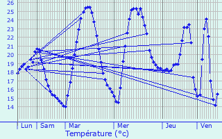 Graphique des tempratures prvues pour Fabrgues