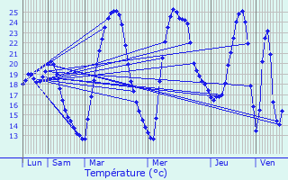 Graphique des tempratures prvues pour Saussines