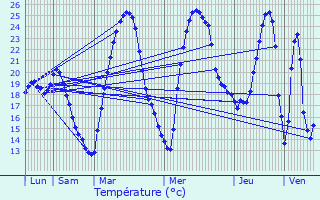 Graphique des tempratures prvues pour Saturargues