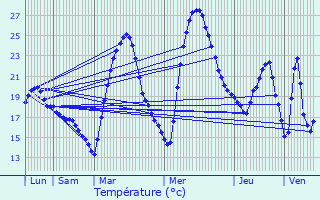 Graphique des tempratures prvues pour Le Soler