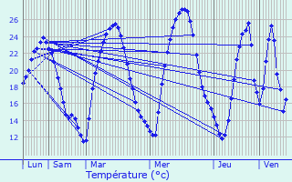 Graphique des tempratures prvues pour Saint-Ambroix